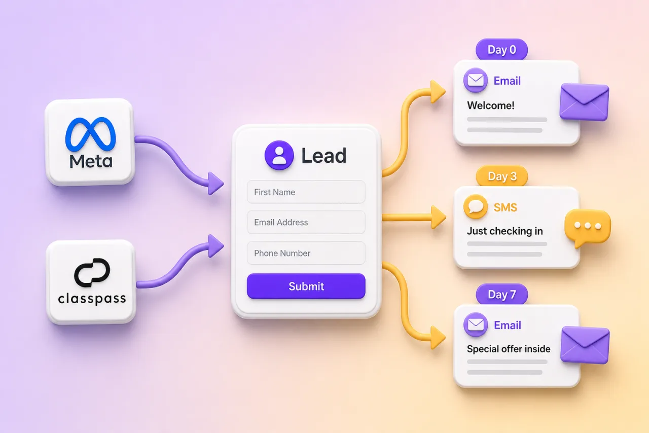 Meta and ClassPass leads flowing into nurture sequences